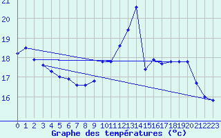 Courbe de tempratures pour Ile de Batz (29)