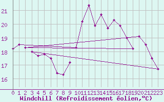 Courbe du refroidissement olien pour Ile de Groix (56)