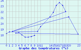 Courbe de tempratures pour Sarzeau (56)