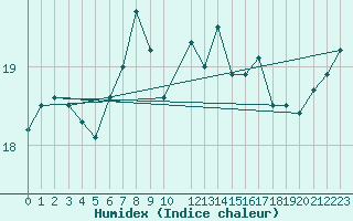 Courbe de l'humidex pour Ona Ii
