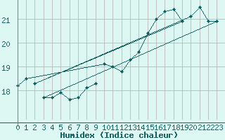 Courbe de l'humidex pour le bateau BATFR18