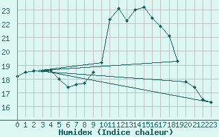 Courbe de l'humidex pour Beauvais (60)
