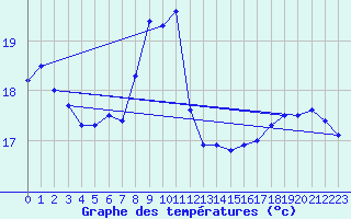 Courbe de tempratures pour Lasne (Be)