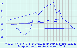 Courbe de tempratures pour Pordic (22)