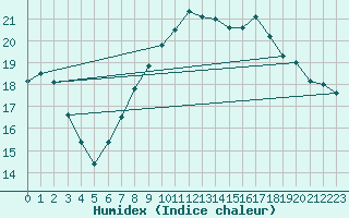 Courbe de l'humidex pour Leibstadt