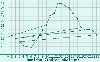 Courbe de l'humidex pour Madrid / Retiro (Esp)