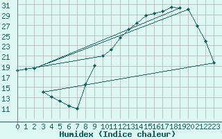 Courbe de l'humidex pour Luzinay (38)