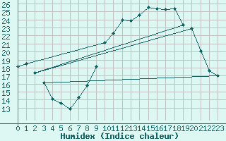 Courbe de l'humidex pour Bulson (08)