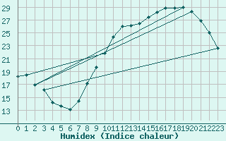 Courbe de l'humidex pour Albi (81)