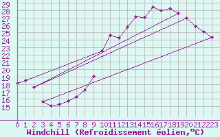 Courbe du refroidissement olien pour Seichamps (54)