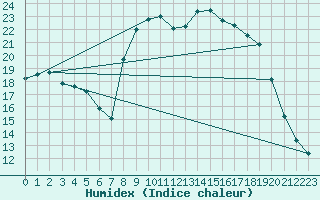 Courbe de l'humidex pour Corte (2B)