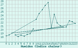 Courbe de l'humidex pour Marseille - Saint-Loup (13)