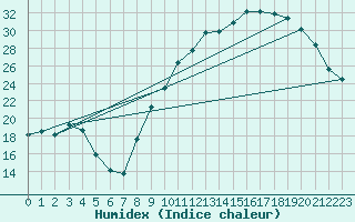 Courbe de l'humidex pour Pontoise - Cormeilles (95)