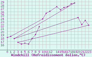 Courbe du refroidissement olien pour Spa - La Sauvenire (Be)
