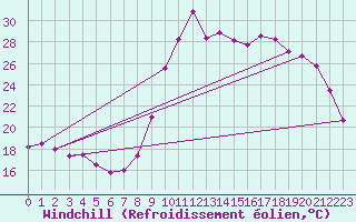 Courbe du refroidissement olien pour Pointe de Socoa (64)