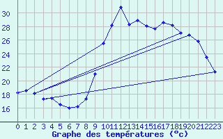 Courbe de tempratures pour Pointe de Socoa (64)