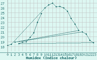 Courbe de l'humidex pour Opole