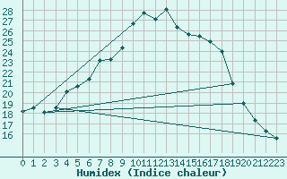 Courbe de l'humidex pour Pec Pod Snezkou