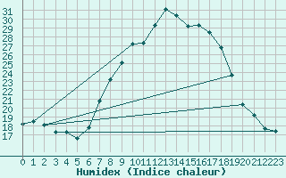 Courbe de l'humidex pour Leutkirch-Herlazhofen