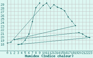 Courbe de l'humidex pour Vieste