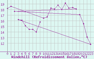 Courbe du refroidissement olien pour Marquise (62)