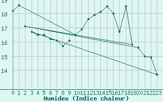 Courbe de l'humidex pour Albi (81)