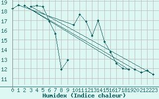 Courbe de l'humidex pour Leucate (11)