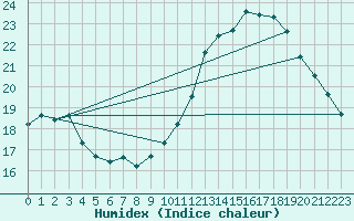 Courbe de l'humidex pour Pointe de Chassiron (17)