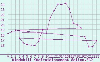 Courbe du refroidissement olien pour Vanclans (25)
