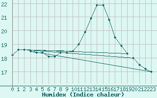 Courbe de l'humidex pour Filton