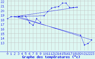 Courbe de tempratures pour Plussin (42)