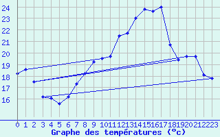 Courbe de tempratures pour Bonneville (74)