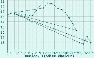 Courbe de l'humidex pour Culdrose