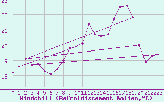 Courbe du refroidissement olien pour Ile Rousse (2B)
