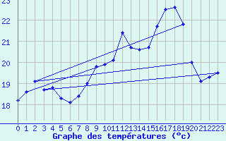 Courbe de tempratures pour Ile Rousse (2B)