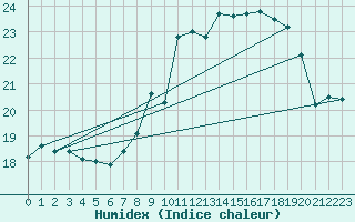 Courbe de l'humidex pour Casement Aerodrome