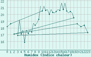 Courbe de l'humidex pour Baden Wurttemberg, Neuostheim