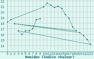 Courbe de l'humidex pour Ulrichen