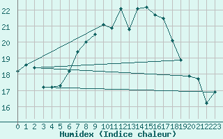 Courbe de l'humidex pour Wijk Aan Zee Aws