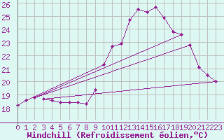 Courbe du refroidissement olien pour Dinard (35)