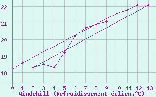 Courbe du refroidissement olien pour S. Maria Di Leuca
