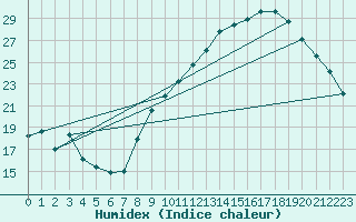 Courbe de l'humidex pour Bziers Cap d'Agde (34)