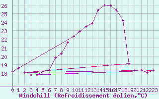 Courbe du refroidissement olien pour Wdenswil