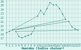 Courbe de l'humidex pour Cap Cpet (83)