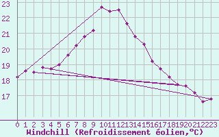 Courbe du refroidissement olien pour Ayvalik
