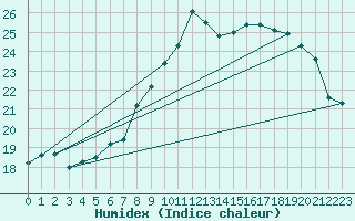 Courbe de l'humidex pour Ble - Binningen (Sw)