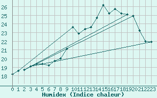 Courbe de l'humidex pour Mullingar