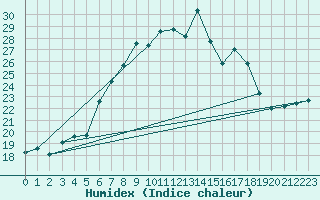 Courbe de l'humidex pour Jauerling