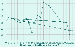 Courbe de l'humidex pour Aberdaron