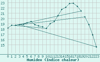 Courbe de l'humidex pour Aizenay (85)